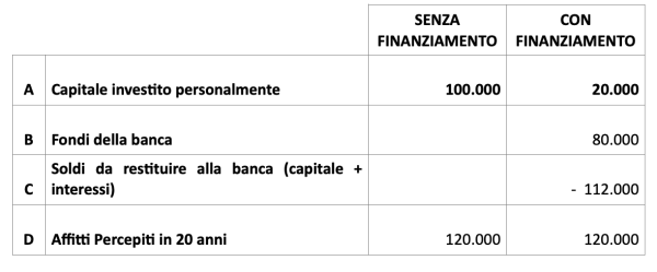 calcolo del roe e leva bancaria