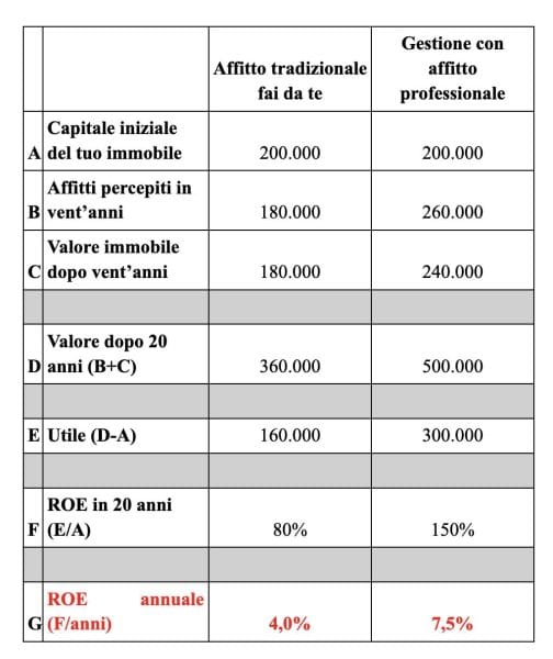 Schema per investiroe immobiliare che vuole guadagnare con differenza tra affitto autogestito e gestito professionalmente