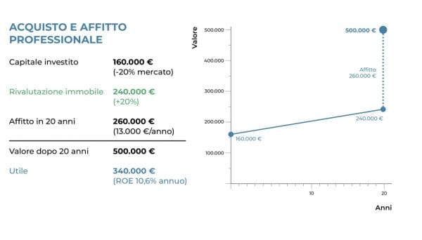 Schema di acquisto e affitto professionale