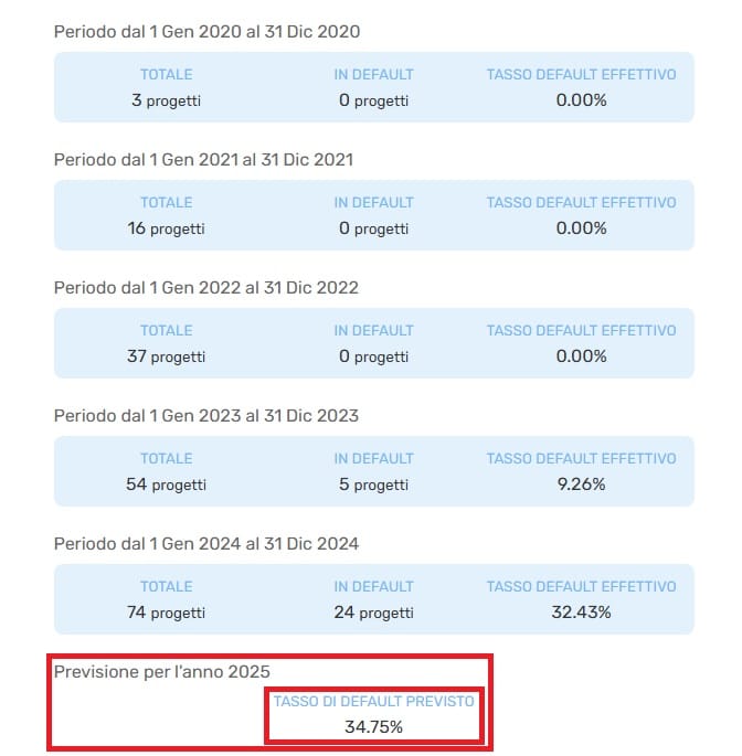 default crowdfunding immobiliare